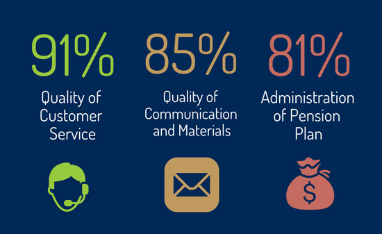 A stats board showing the following: 91% quality of customer service, 85% qualify of communication and materials, and 81% administration of pension plan.
